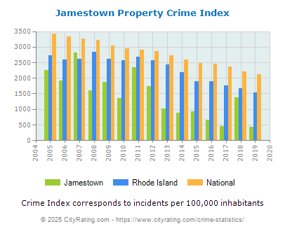 Jamestown Property Crime vs. State and National Per Capita