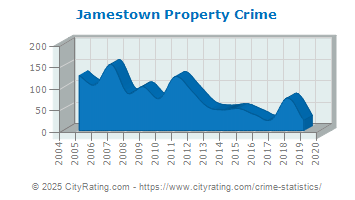 Jamestown Property Crime