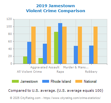 Jamestown Violent Crime vs. State and National Comparison