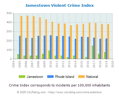 Jamestown Violent Crime vs. State and National Per Capita