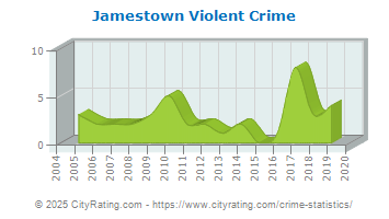 Jamestown Violent Crime