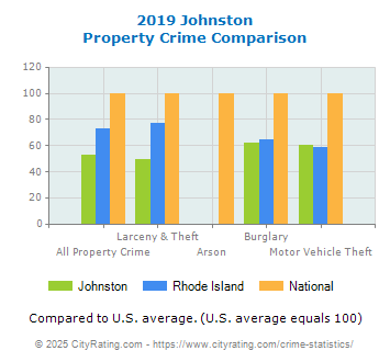 Johnston Property Crime vs. State and National Comparison