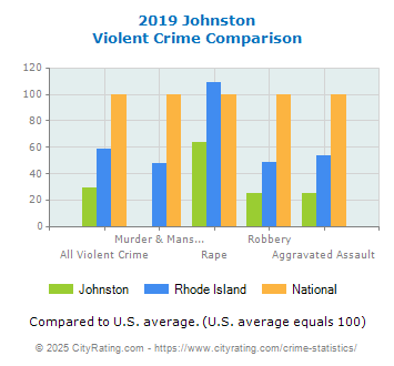 Johnston Violent Crime vs. State and National Comparison