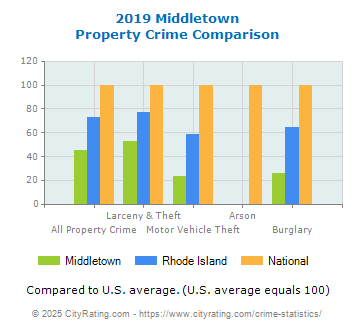 Middletown Property Crime vs. State and National Comparison