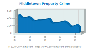 Middletown Property Crime