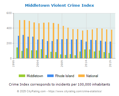 Middletown Violent Crime vs. State and National Per Capita