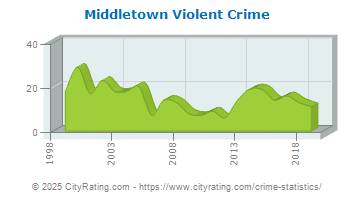 Middletown Violent Crime