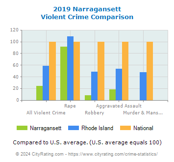 Narragansett Violent Crime vs. State and National Comparison