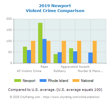 Newport Violent Crime vs. State and National Comparison