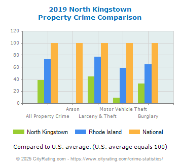 North Kingstown Property Crime vs. State and National Comparison