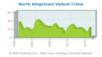 North Kingstown Violent Crime