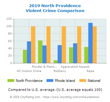 North Providence Violent Crime vs. State and National Comparison