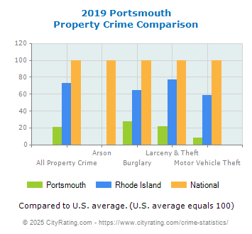 Portsmouth Property Crime vs. State and National Comparison