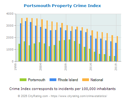 Portsmouth Property Crime vs. State and National Per Capita