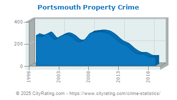 Portsmouth Property Crime