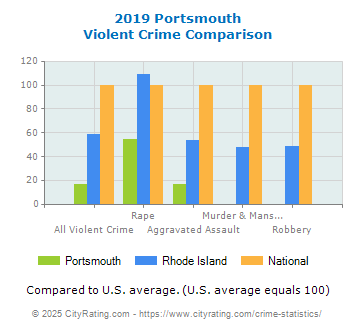 Portsmouth Violent Crime vs. State and National Comparison