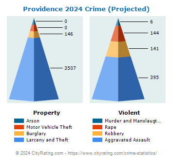 Providence Crime 2024