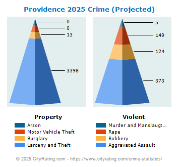 Providence Crime 2025