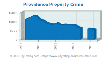 Providence Property Crime