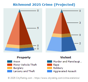 Richmond Crime 2025