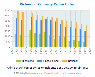 Richmond Property Crime vs. State and National Per Capita