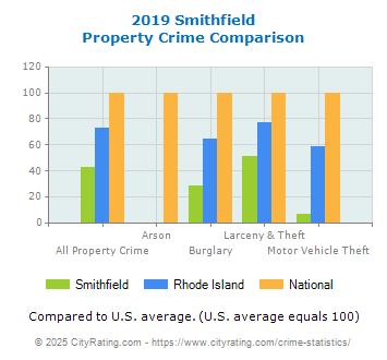 Smithfield Property Crime vs. State and National Comparison