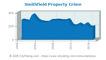 Smithfield Property Crime