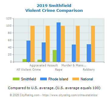 Smithfield Violent Crime vs. State and National Comparison