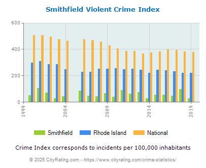 Smithfield Violent Crime vs. State and National Per Capita