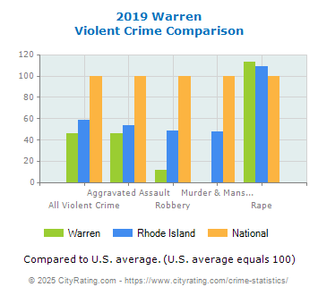 Warren Violent Crime vs. State and National Comparison