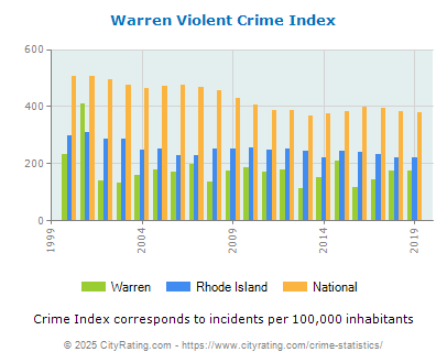 Warren Violent Crime vs. State and National Per Capita