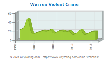 Warren Violent Crime