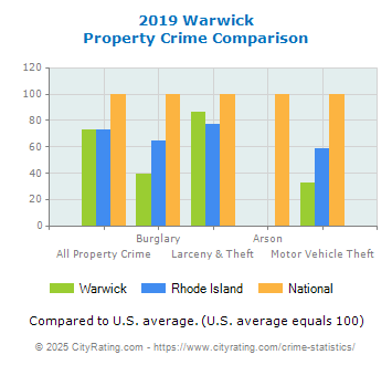 Warwick Property Crime vs. State and National Comparison