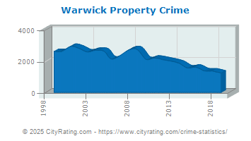 Warwick Property Crime