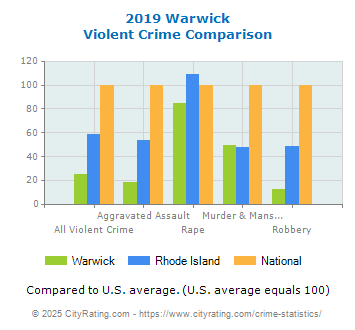 Warwick Violent Crime vs. State and National Comparison