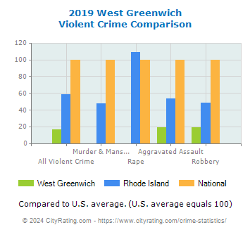 West Greenwich Violent Crime vs. State and National Comparison