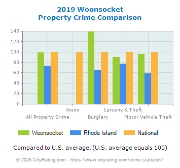 Woonsocket Property Crime vs. State and National Comparison