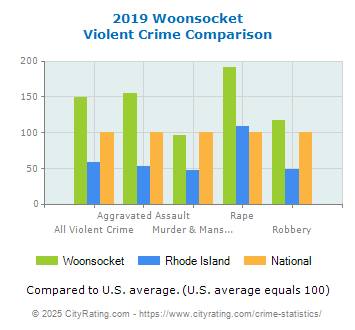 Woonsocket Violent Crime vs. State and National Comparison