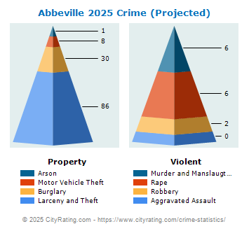 Abbeville Crime 2025