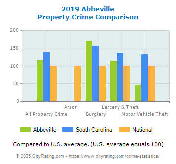 Abbeville Property Crime vs. State and National Comparison