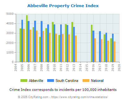 Abbeville Property Crime vs. State and National Per Capita