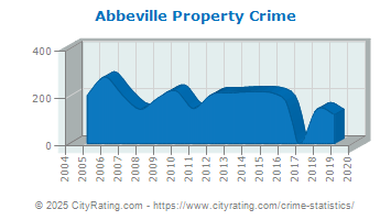 Abbeville Property Crime