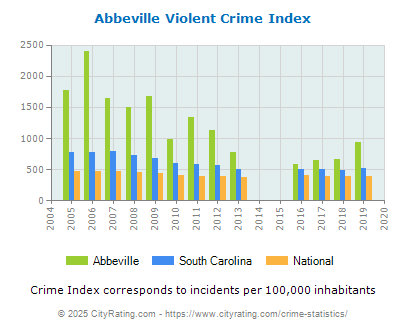 Abbeville Violent Crime vs. State and National Per Capita