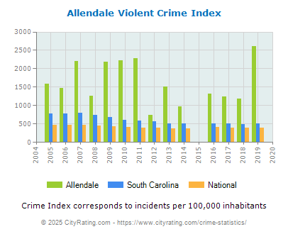 Allendale Violent Crime vs. State and National Per Capita