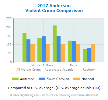 Anderson Violent Crime vs. State and National Comparison