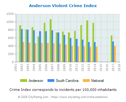 Anderson Violent Crime vs. State and National Per Capita