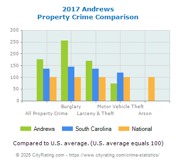 Andrews Property Crime vs. State and National Comparison