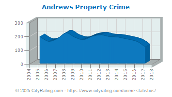 Andrews Property Crime