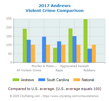 Andrews Violent Crime vs. State and National Comparison