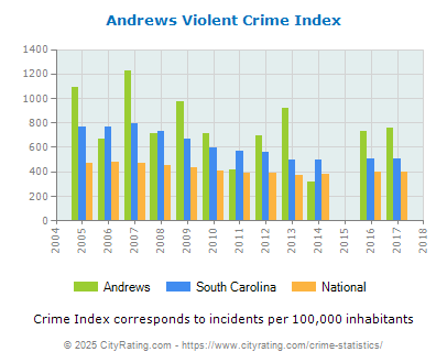 Andrews Violent Crime vs. State and National Per Capita